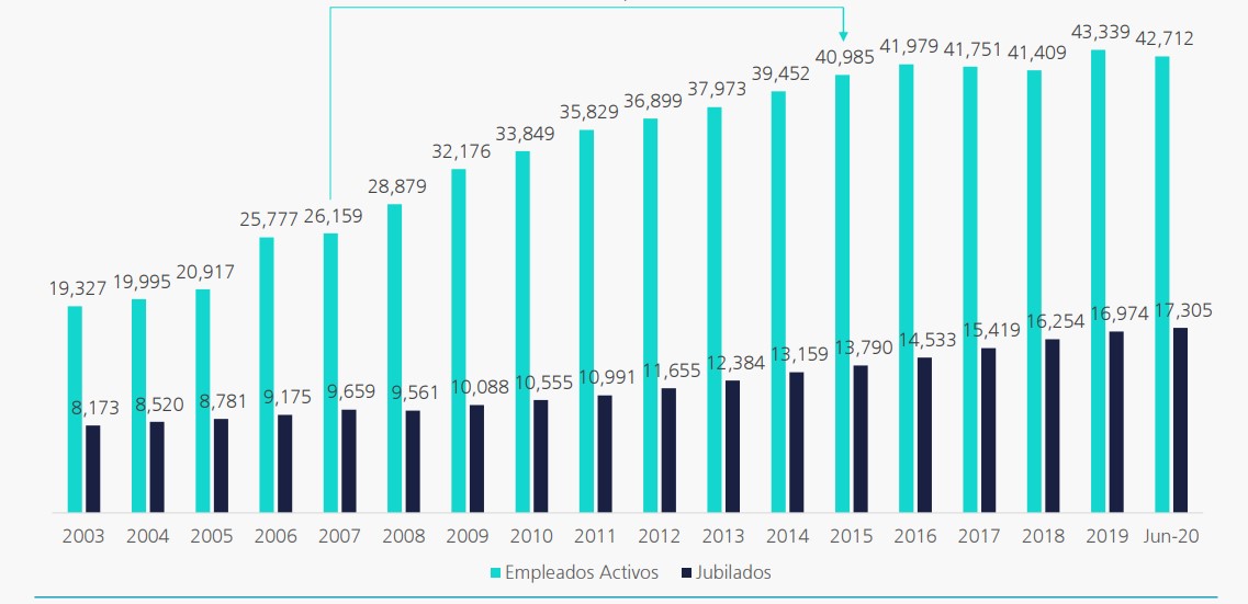 La cantidad de empleados estatales activos en Chubut creció un 121% en los últimos 17 años