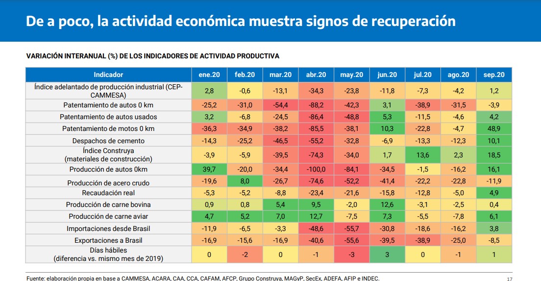 La economía mostró signos de recuperación en septiembre en las principales actividades