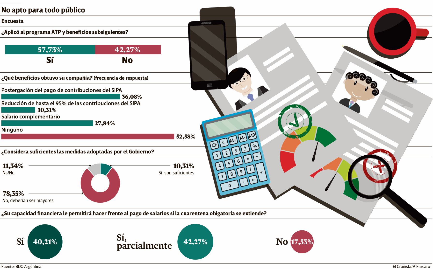 ATP: El alcance de las empresas de Chubut que cobraron sueldos se redujo casi a la mitad entre la etapa 1 y la 6