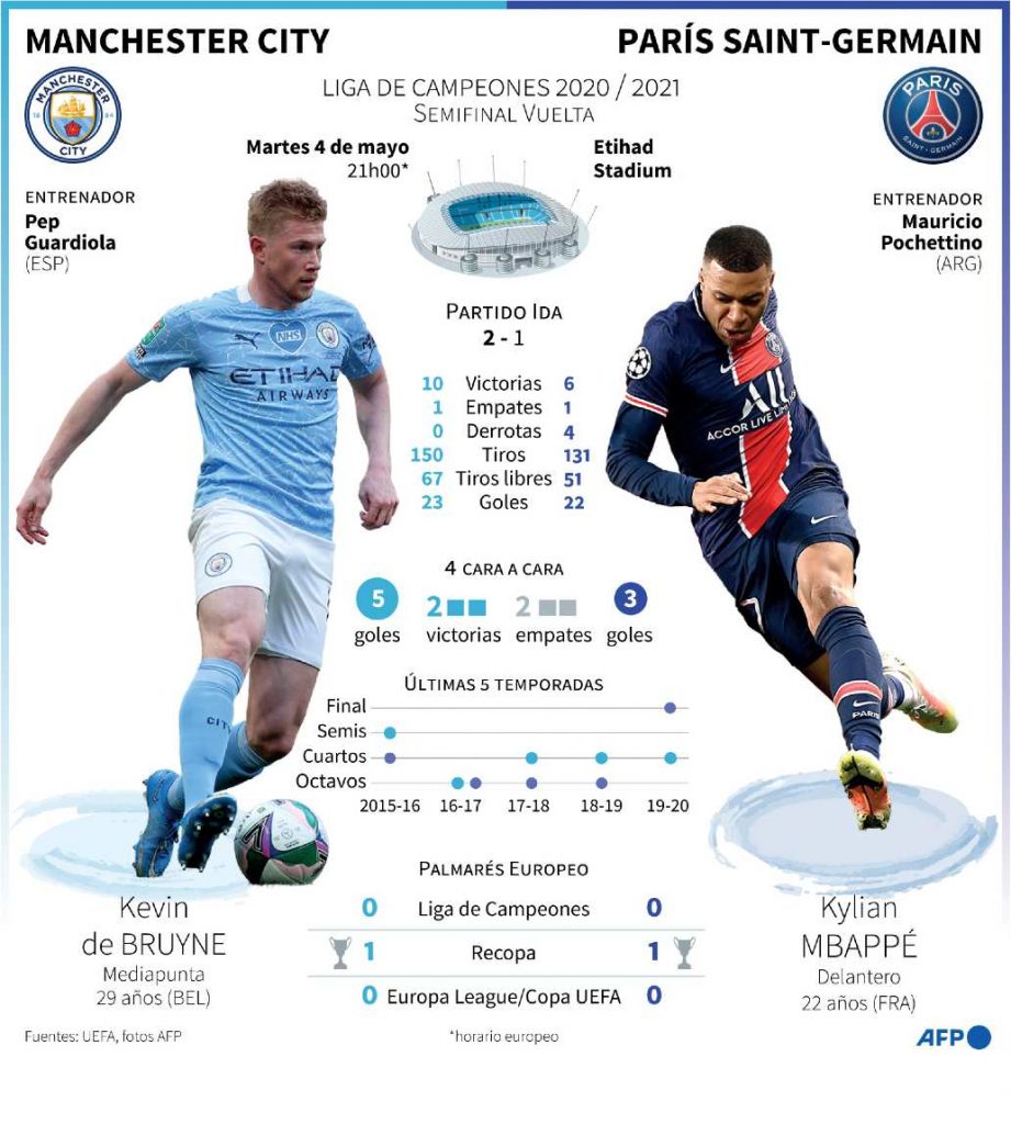 Manchester City y PSG definen hoy el primer finalista de la Champions League
