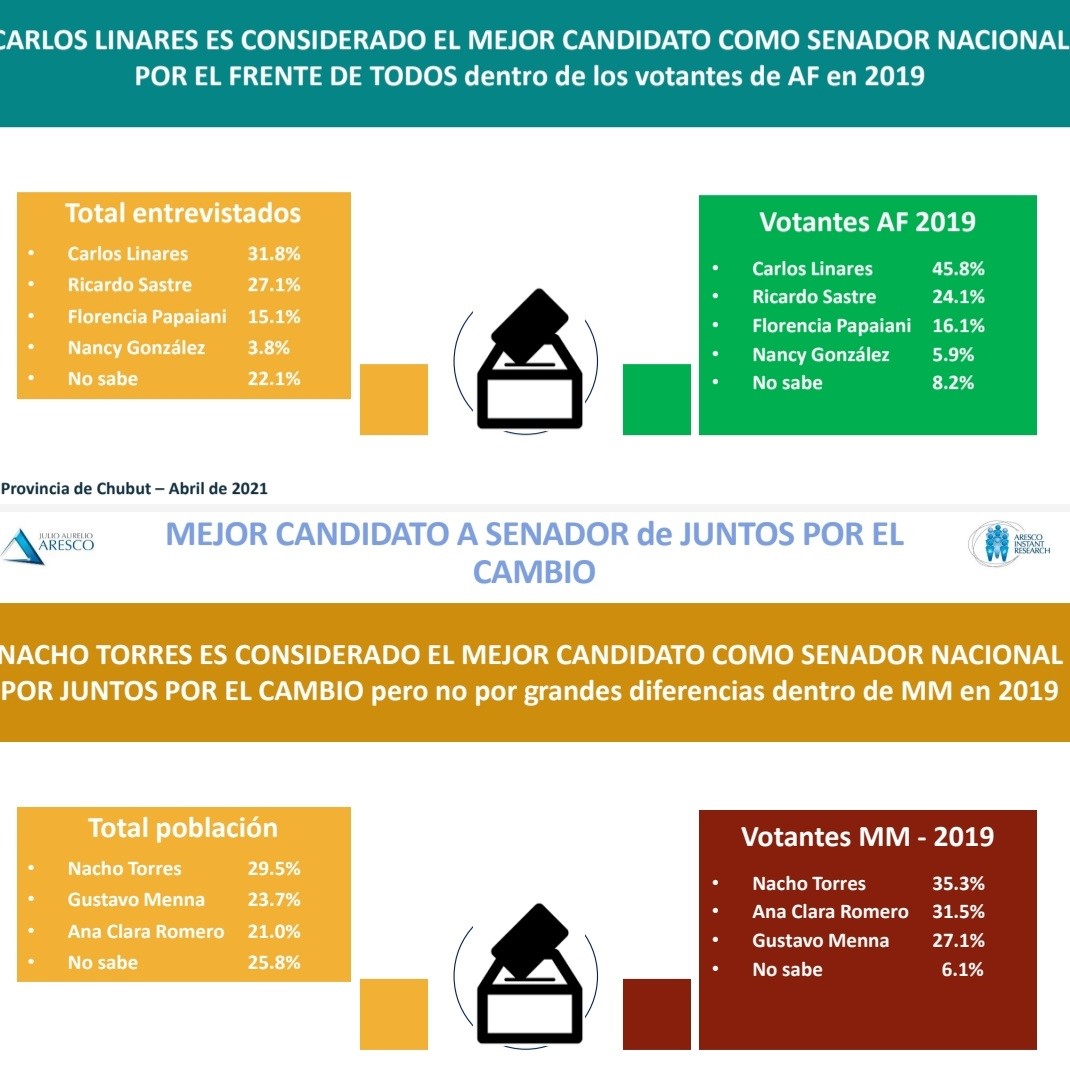 Una encuesta ubica a Linares y Torres como los candidatos que mejor miden para el Senado dentro de sus internas partidarias
