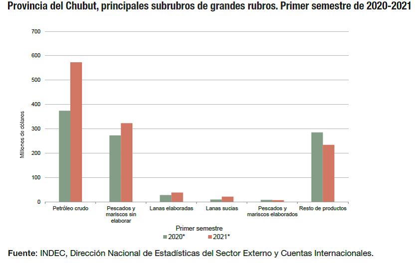 Chubut se mantuvo en el cuarto lugar entre las provincias de Argentina que más exportaron durante el primer semestre de 2021 con u$s 1.195 millones