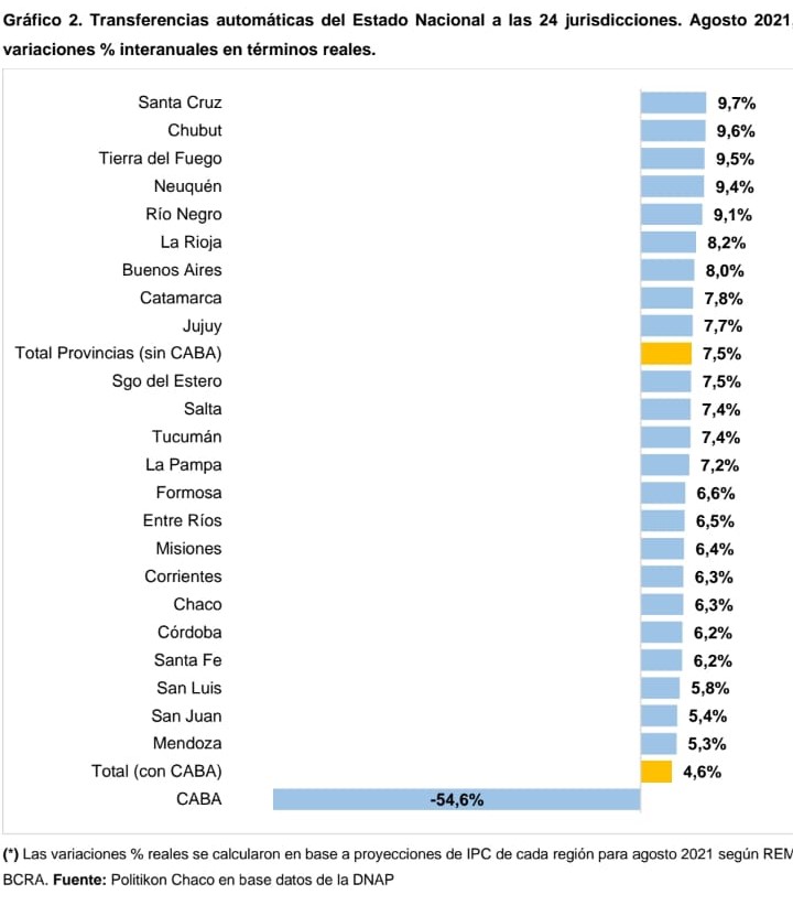 Santa Cruz y Chubut fueron las provincias que más crecimiento interanual registraron por el envío de fondos de coparticipación