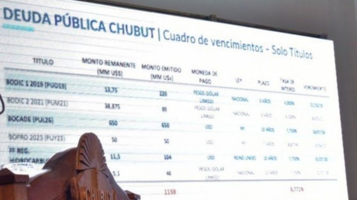 Una por una las Letras en dólares que el Gobierno del Chubut busca “reprogramar” y cuánto pagó ya por los intereses de esas emisiones