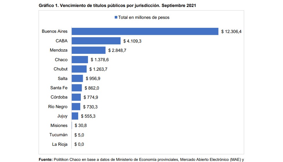Deuda en Chubut: En septiembre vencieron $ 1.263 millones por la colocación de seis Letras del Tesoro