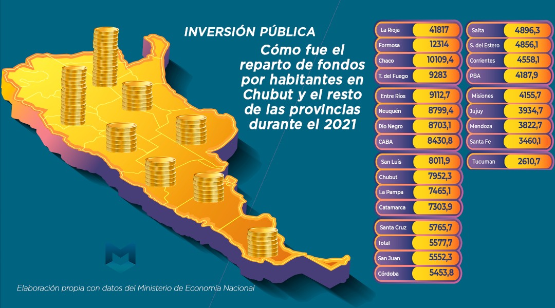 Inversión pública: Cómo fue el reparto de fondos por habitantes en Chubut y el resto de las provincias durante el 2021
