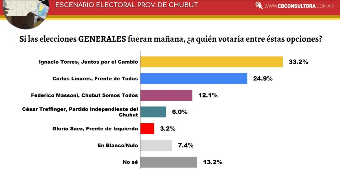 Cuál es la intención de voto de Torres, Linares y Massoni a días de las elecciones, según la encuestadora top del momento