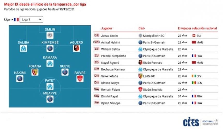 Lionel Messi no figura en el equipo del año de la liga francesa