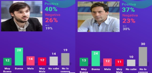 Rumbo a la gobernación: Una consultora puso cabeza a cabeza a “Nacho” Torres y Juan Pablo Luque en la disputa por el poder en 2023