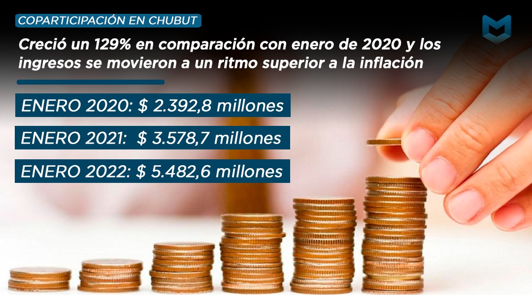 Coparticipación en Chubut: Creció un 129% en comparación con enero de 2020 y los ingresos se movieron a un ritmo superior a la inflación