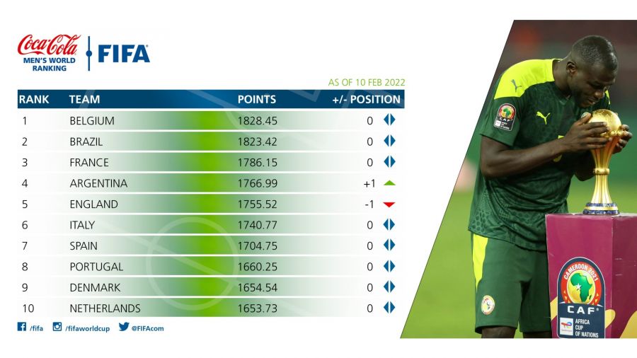 Argentina subió al cuarto puesto en el ranking mundial de la FIFA y se posiciona como cabeza de serie para Qatar 2022