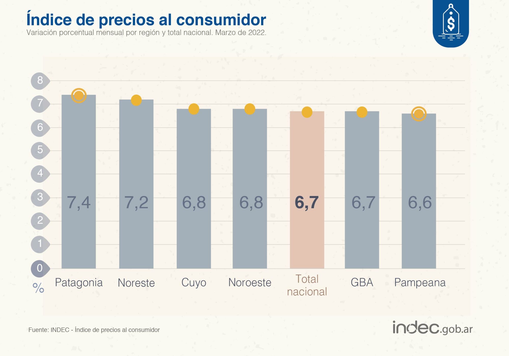 La inflación en la Patagonia fue del 7,4% en marzo, una de las más altas de los últimos años
