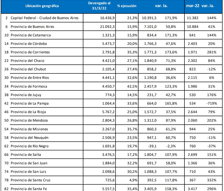 La Inversión Real Directa en el primer trimestre tuvo un crecimiento interanual en Chubut del 68,8% y un derrame de $ 2.105 millones