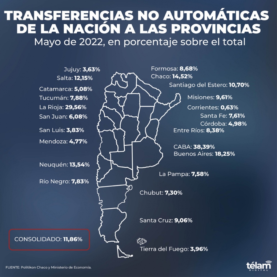 Chubut se quedó con el 7,3% del total de las transferencias discrecionales en el mes de mayo