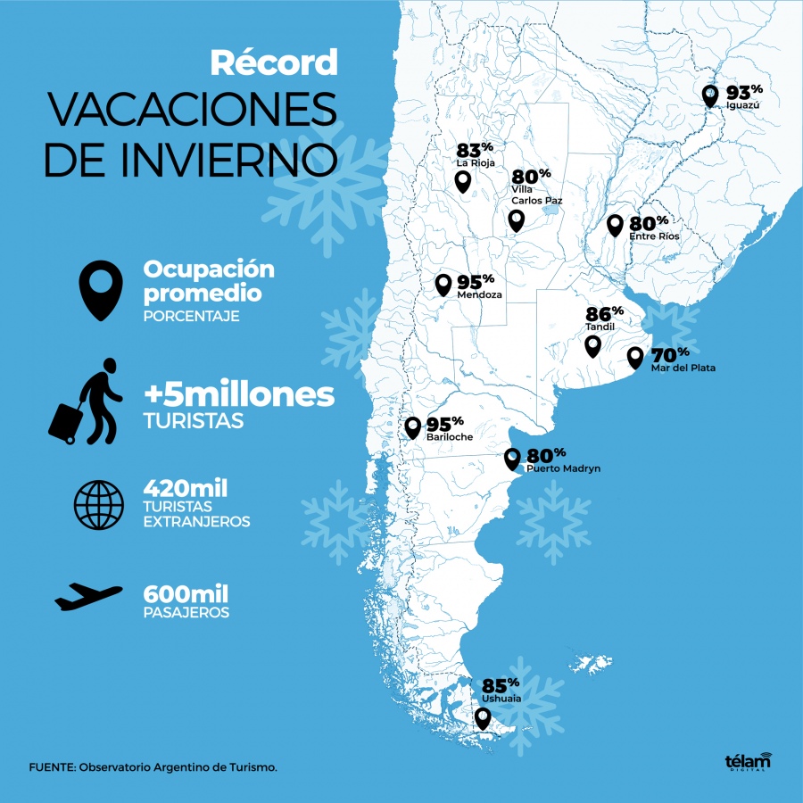 Madryn registró un 80% de ocupación durante las vacaciones de invierno y estuvo entre las 10 ciudades más visitadas de Argentina