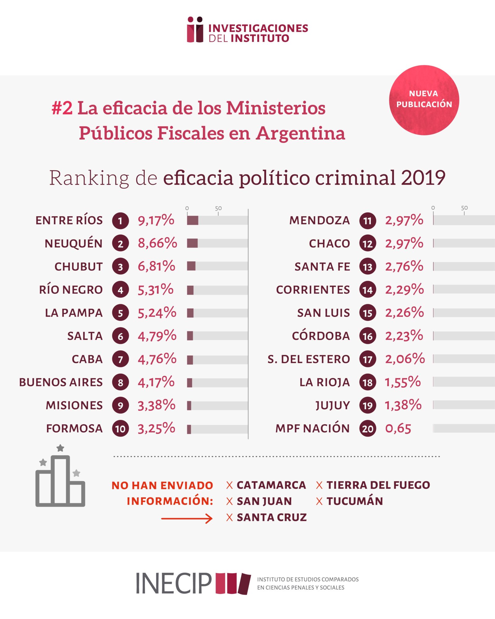 El Ministerio Público Fiscal de Chubut quedó en el tercer lugar del ranking nacional de eficacia de política criminal