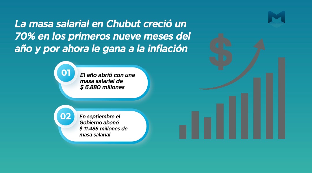 La masa salarial en Chubut creció un 70% en los primeros nueve meses del año y por ahora le gana a la inflación