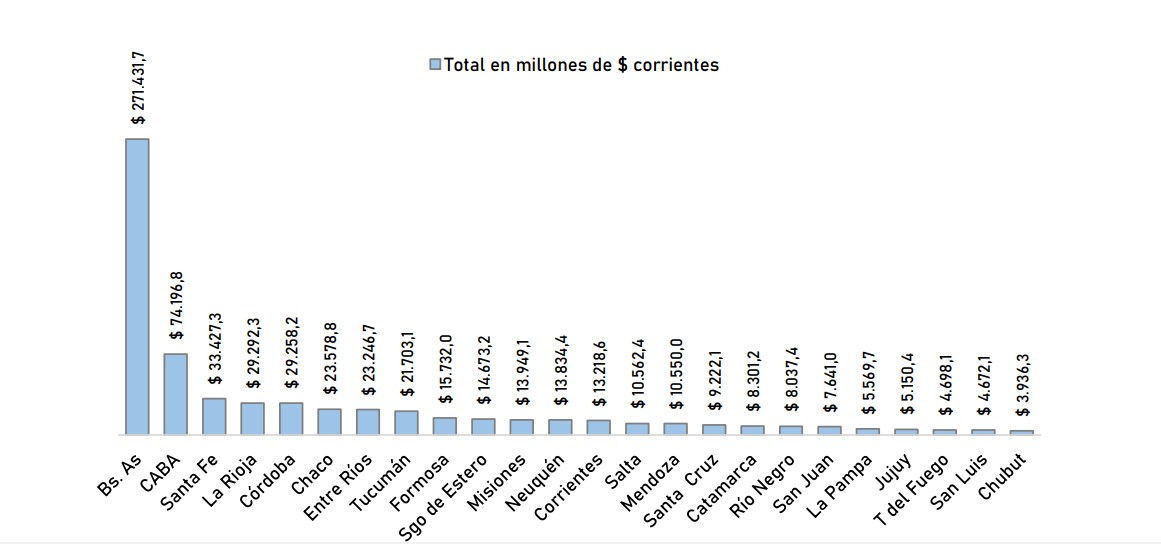 Chubut fue la provincia de Argentina que menos fondos no automáticos recibió en los primeros 10 meses: Embolsó 69 veces menos que el distrito de Kicillof