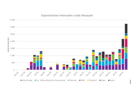 Vaca Muerta no encuentra techo y exportó en octubre más de 3,87 millones de barriles de petróleo, el máximo nivel desde la reanudación de ventas al exterior