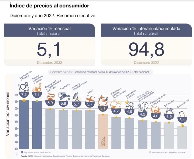 La inflación aumentó 5,1 durante diciembre y cerró en el 94,8% en 2022, la más alta de los últimos 30 años