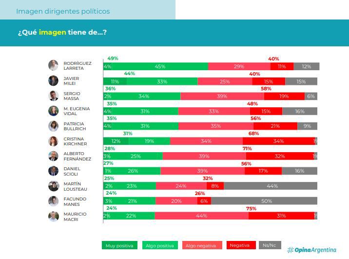 Una encuesta ubicó a Rodríguez Larreta como el dirigente nacional con mayor imagen positiva en todo el país con el 49%