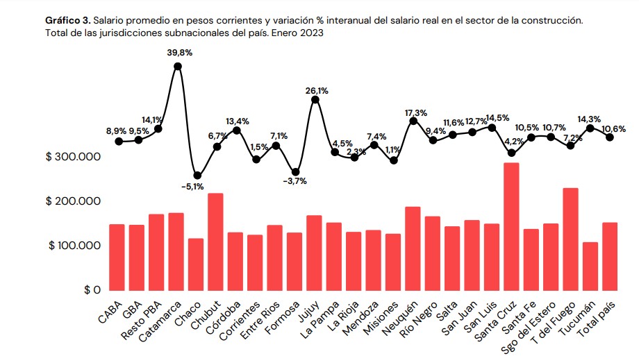 Chubut es la tercera provincia del país con los sueldos más alto en el rubro de la construcción con un promedio que roza los $ 220.000