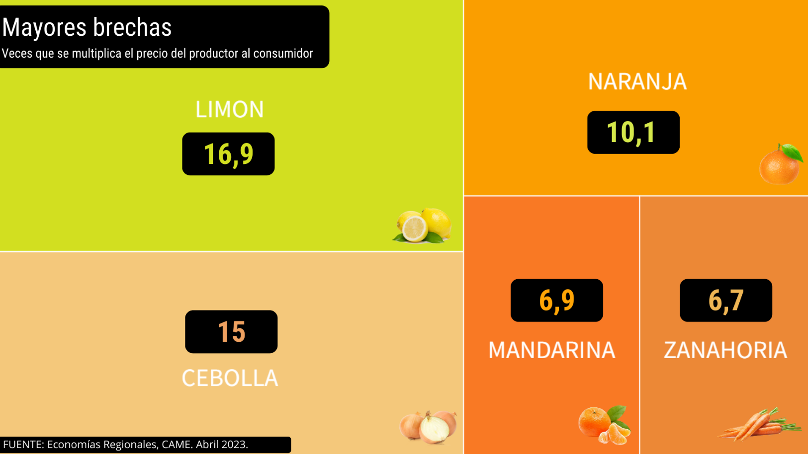 Del campo a la góndola, los precios de los agroalimentos se multiplicaron por 3,9 veces en abril