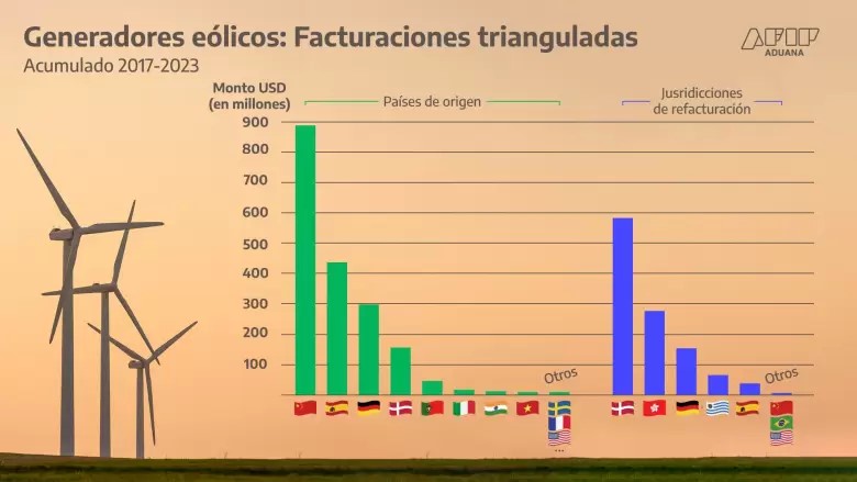 Denuncian sobrefacturación en importación por u$s 14 millones para la instalación de un parque eólico al norte de Santa Cruz