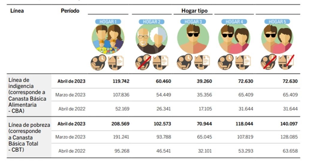 Una familia porteña necesitó 208.569 pesos en abril para no ser pobre