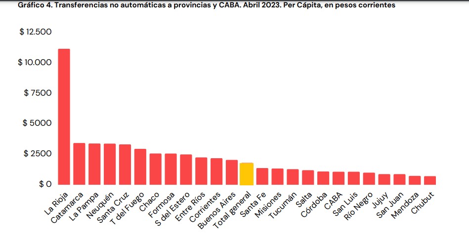 Chubut olvidada: En abril quedó última en el reparto de fondos discrecionales con solo $ 412 millones y un proporcional per cápita de $ 680