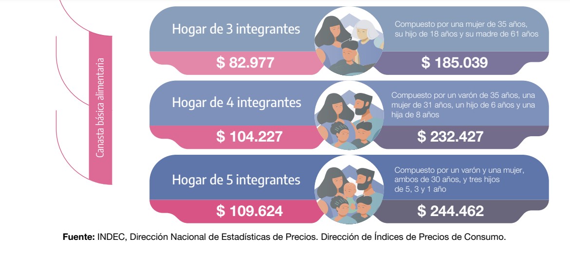 La canasta básica aumentó 6,7% en junio y una familia necesitó $ 232.427 para no ser considerada pobre