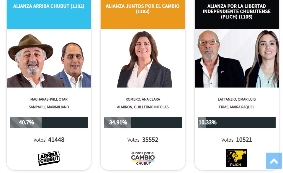 Corte de boleta en Comodoro: Macharashvili perdió 3.000 votos con respecto a Luque y Torres sacó 4.000 menos que Ana Clara Romero