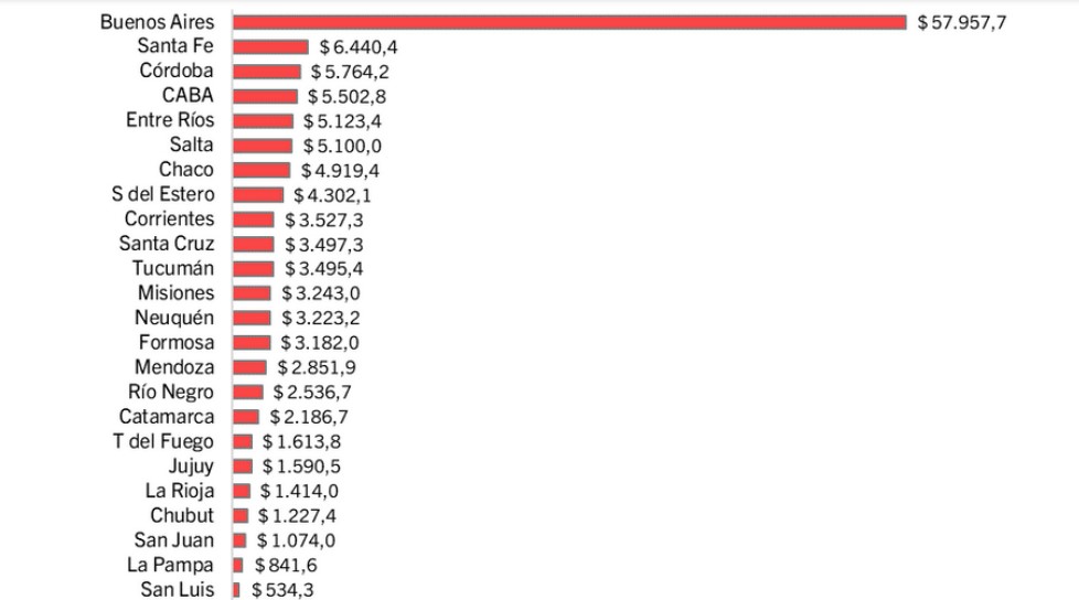 Chubut recibió en junio $ 1.227 millones por transferencias discrecionales y quedó en el puesto 21 entre las provincias con mayor absorción de fondos