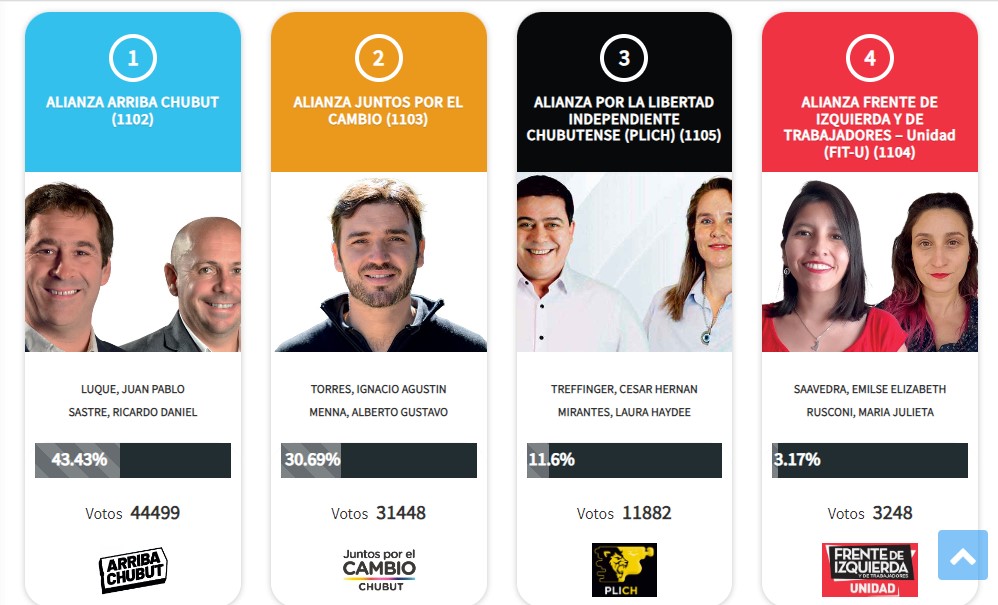 Trelew, la ciudad clave que volcó la elección a favor de Torres y donde el peronismo no pudo remediar las profundas divisiones