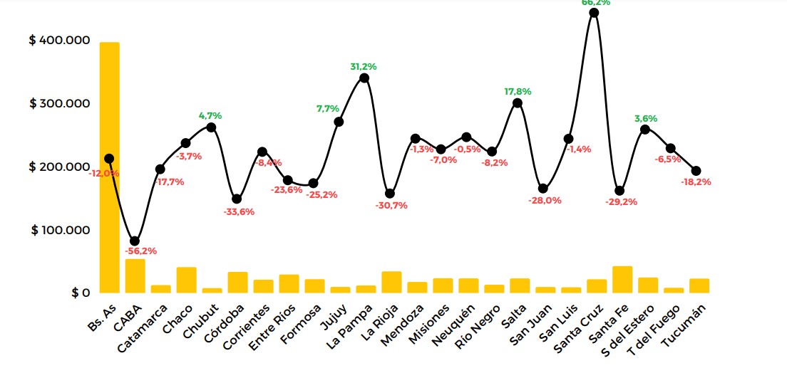 Transferencias discrecionales: Chubut fue la provincia que menos fondos recibió en los primeros ocho meses del año con solo $ 6.900 millones