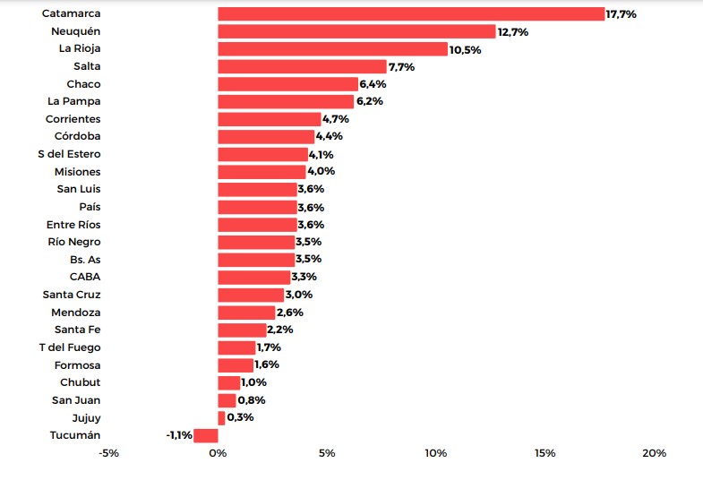 Chubut se ubicó entre las cuatro provincias con menor generación de empleo en el sector privado durante los últimos 12 meses