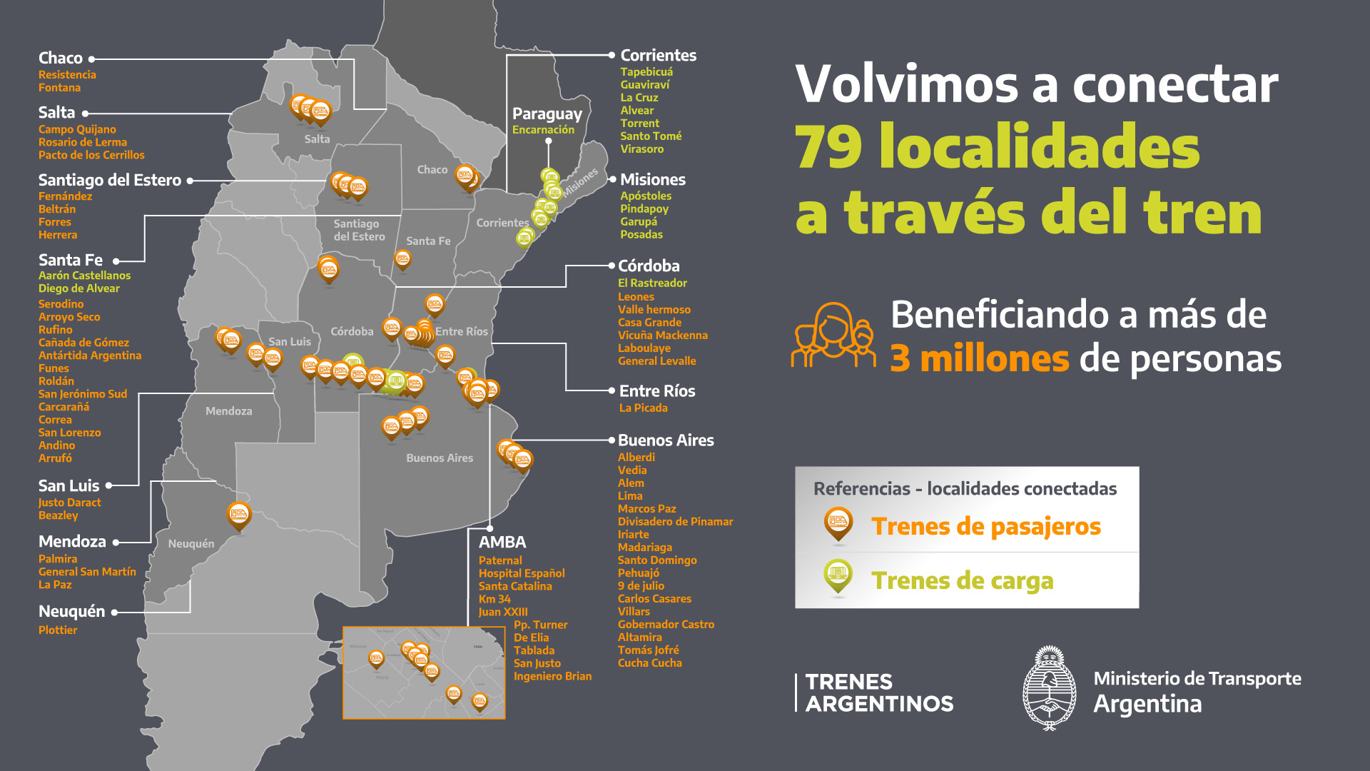 El tren volvió a llegar a 79 localidades del interior país, conectando a más de 3 millones de personas