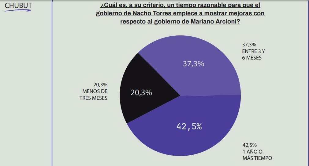 Cuatro de cada diez personas le otorgan a “Nacho” Torres un año o más para mostrar mejoras al Gobierno de Arcioni