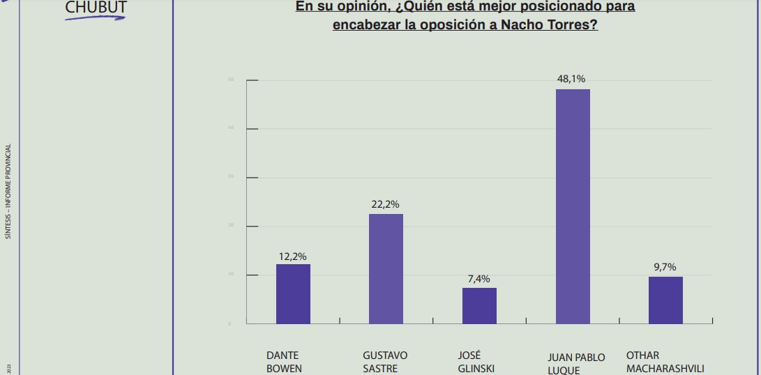 Una encuesta ubica a Luque como el referente para posicionarse como oposición al Gobierno de “Nacho” Torres