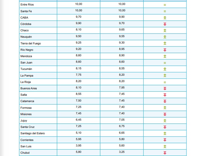 Chubut quedó última en el ranking de transparencia fiscal y presupuestaria y fue la de mayor caída, según un informe