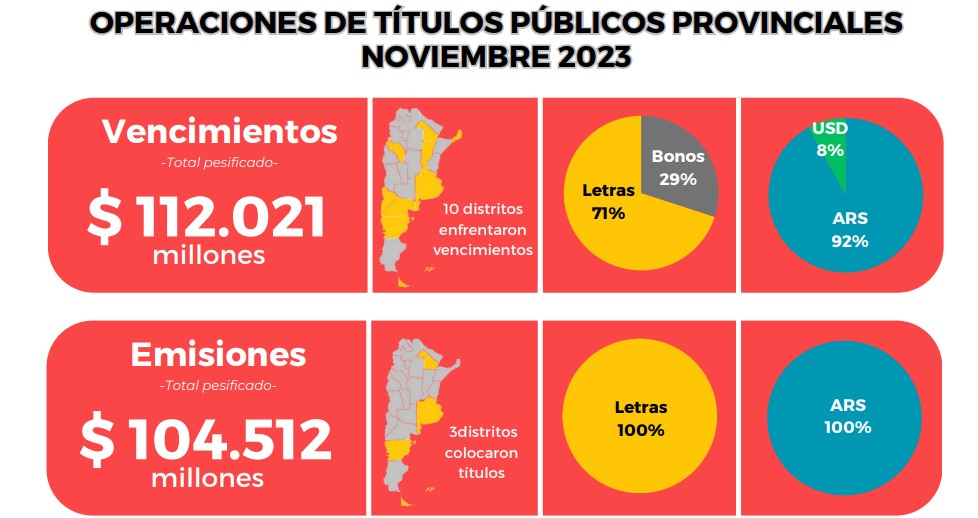 Chubut: En noviembre se licuaron $ 3.248 millones por el pago de vencimientos de deuda