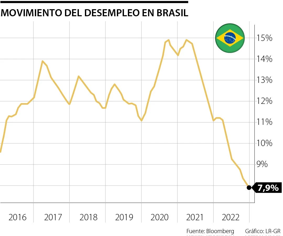 Brasil registró desempleo del 7,5%, el nivel más bajo desde que gobernaba Dilma Rousseff