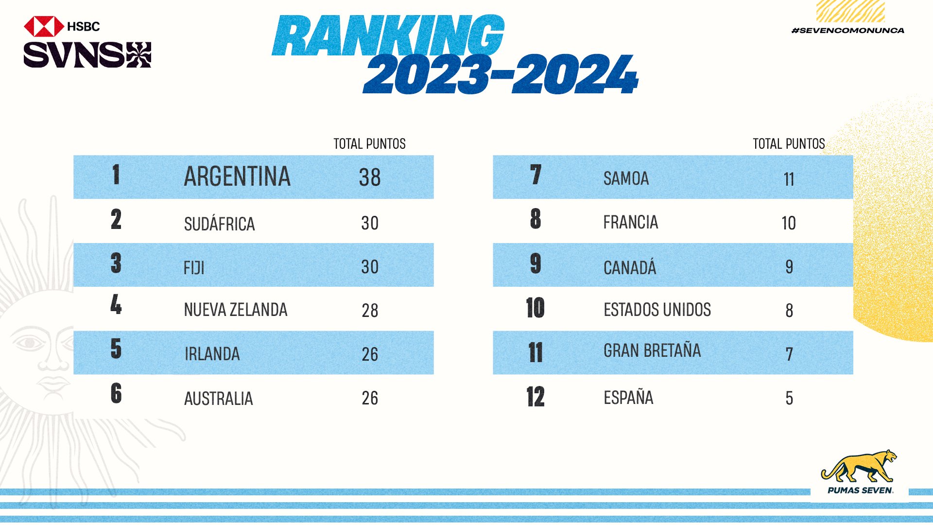 Los Pumas 7s encabezan el ranking del Circuito de Seven de la World Rugby
