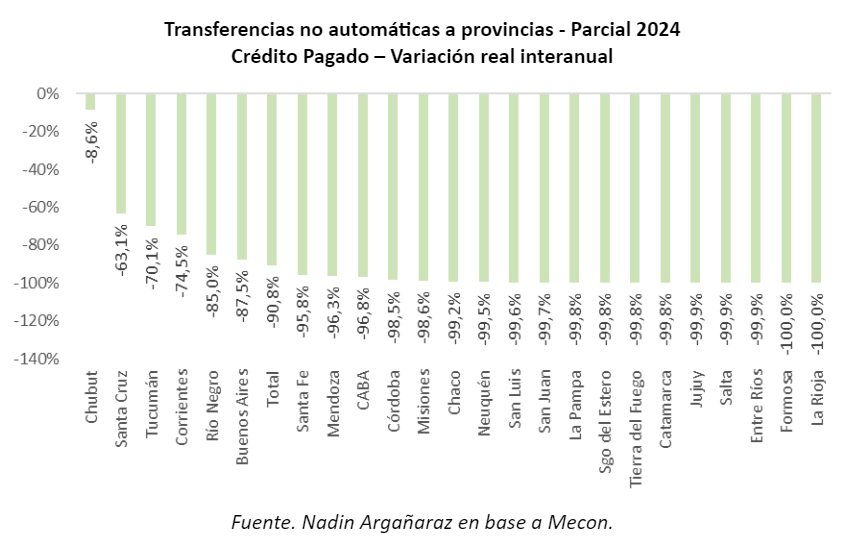 Chubut es la provincia con menor caída en el reparto de fondos discrecionales con el -8,6% durante el año