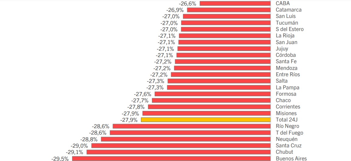 Chubut fue la segunda provincia más castigada en la caída de coparticipación en marzo: Registró una baja interanual real del -29,1%