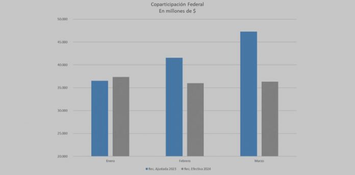 Crujen las arcas de las Provincias: Neuquén perdió en lo que va del año $ 22.500 millones por Coparticipación Federal
