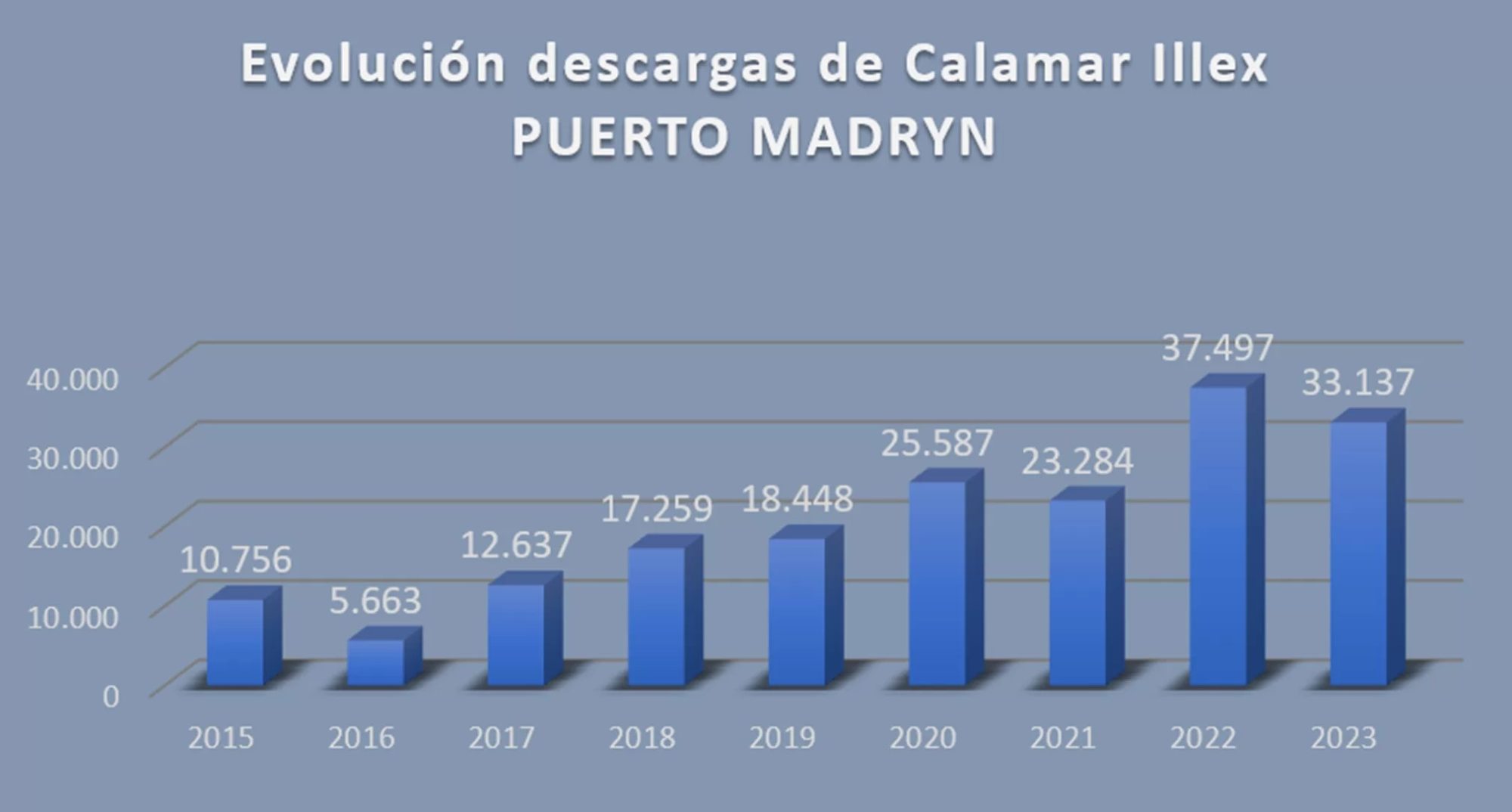 En Madryn ya se descargaron 34.000 toneladas de calamar superando las cifras de todo 2023