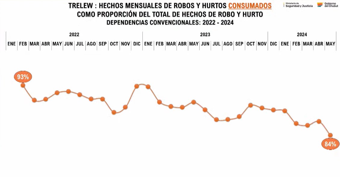 Con el Comando Unificado, los delitos bajaron un 9% en Trelew con respecto a los últimos dos años