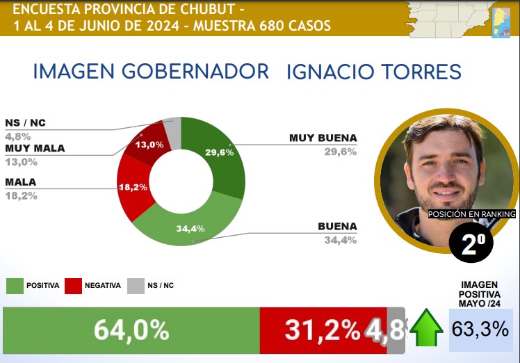 Torres quedó entre los dos mejores gobernadores del país en imagen positiva según el informe de una consultora