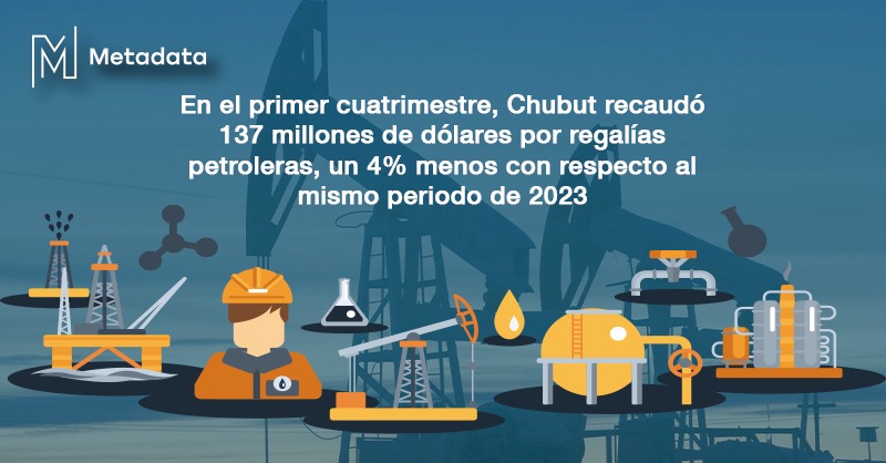 En el primer cuatrimestre, Chubut recaudó 137 millones de dólares por regalías petroleras, un 4% menos con respecto al mismo periodo de 2023